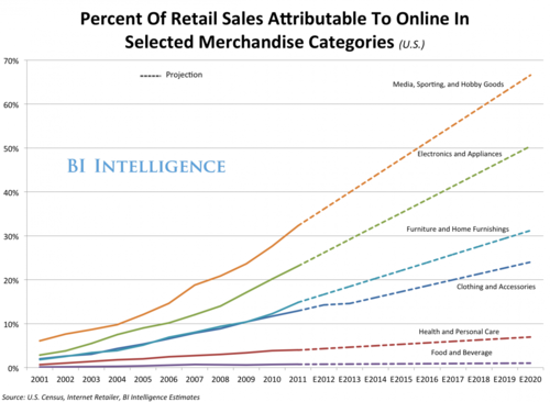 bii-percent-of-retail-online.png