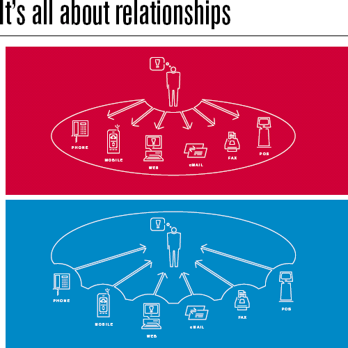 It's all about relationships